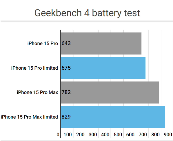 镇康apple维修站iPhone15Pro的ProMotion高刷功能耗电吗