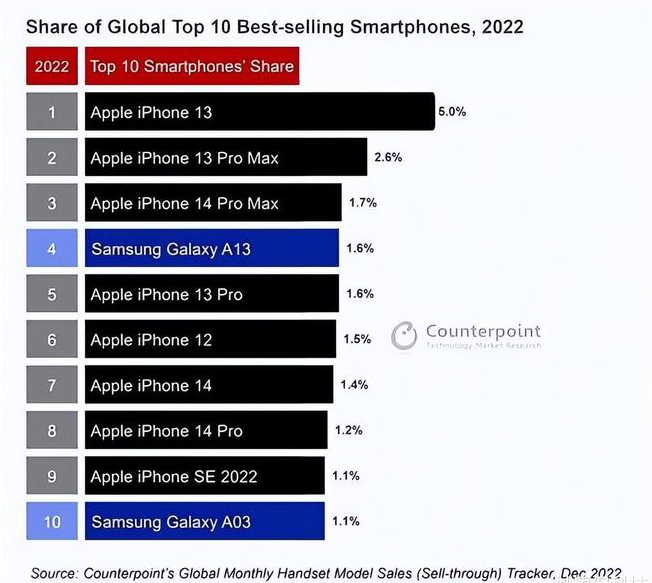 镇康苹果维修分享:为什么iPhone14的销量不如iPhone13? 