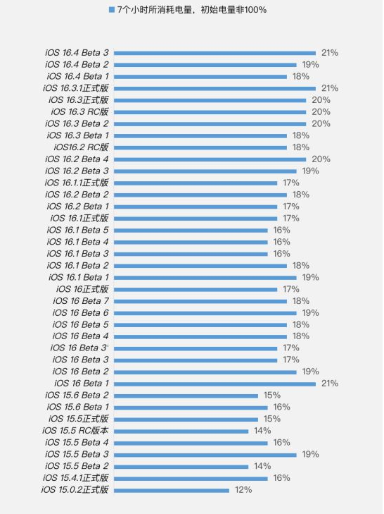 镇康苹果手机维修分享iOS 16.4 Beta 3续航跑分等测试结果汇总 