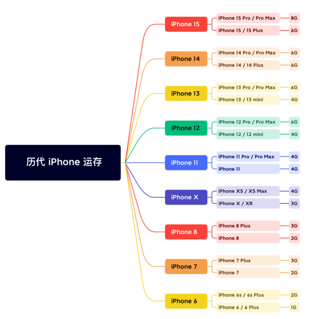 镇康苹果维修网点分享苹果历代iPhone运存汇总 