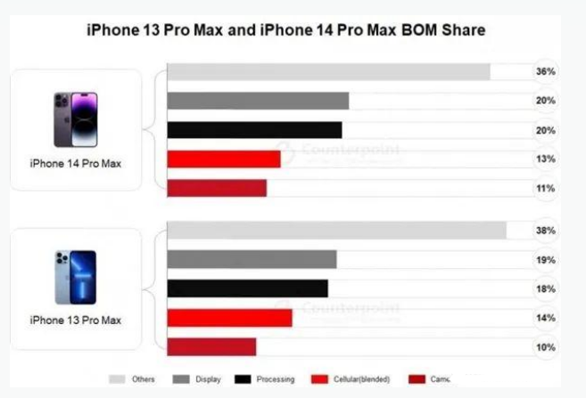 镇康苹果手机维修分享iPhone 14 Pro的成本和利润 