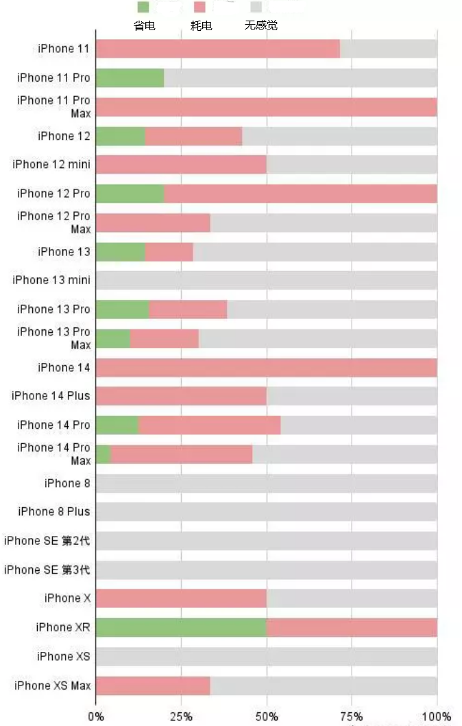 镇康苹果手机维修分享iOS16.2太耗电怎么办？iOS16.2续航不好可以降级吗？ 