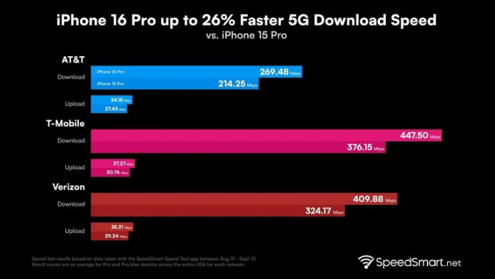 镇康苹果手机维修分享iPhone 16 Pro 系列的 5G 速度 